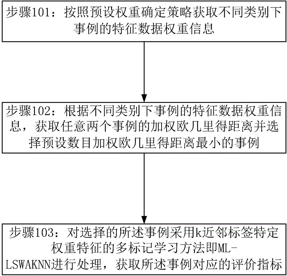 Traditional Chinese medicine diagnosis method and system based on k-nearest neighbor labeled specific weight characteristics