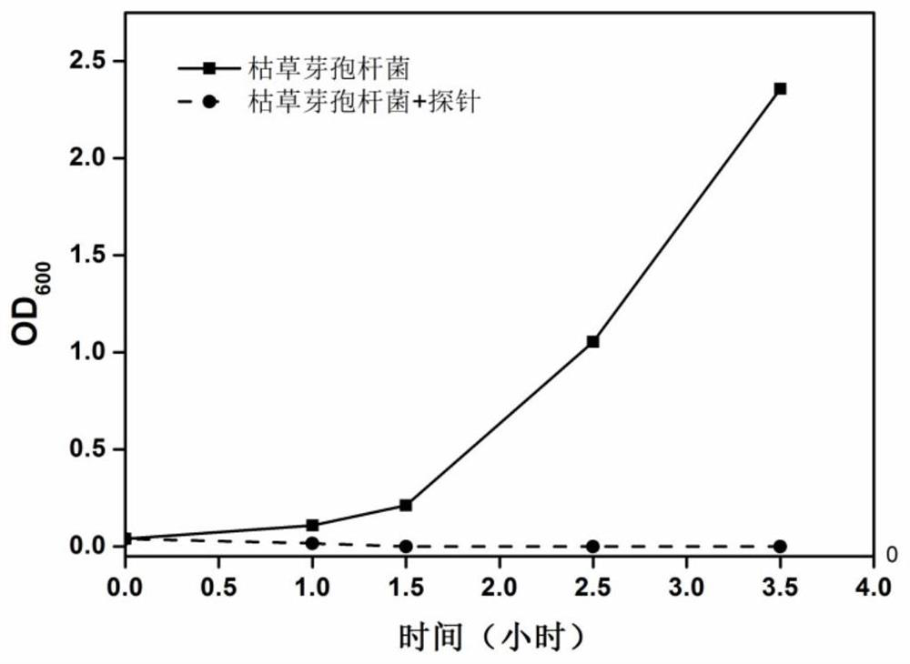 Bacteriostasis method for selectively inhibiting gram-positive bacteria