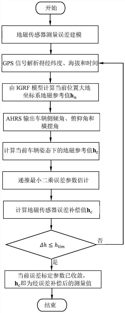 Dynamic calibration method and system for vehicle-mounted geomagnetic sensor