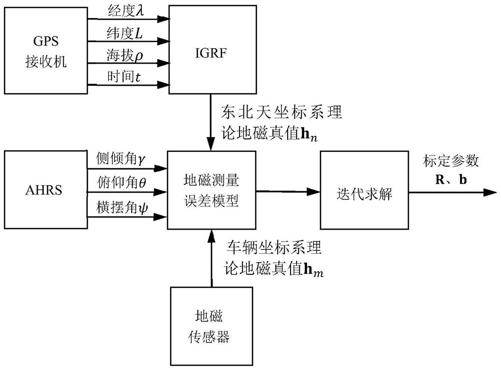 Dynamic calibration method and system for vehicle-mounted geomagnetic sensor