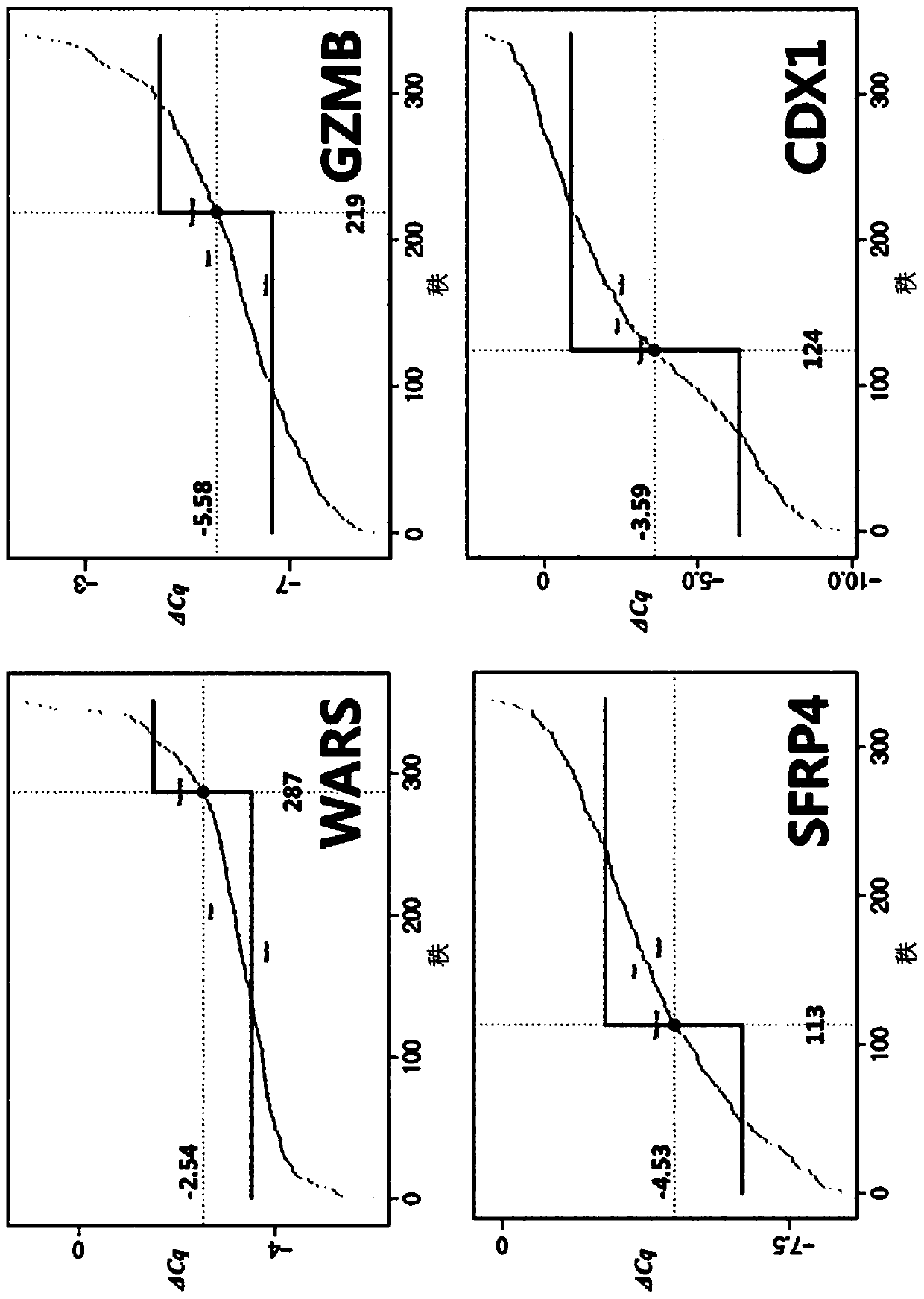 System for predicting post-surgery prognosis or anticancer drug compatibility of advanced gastric cancer patients