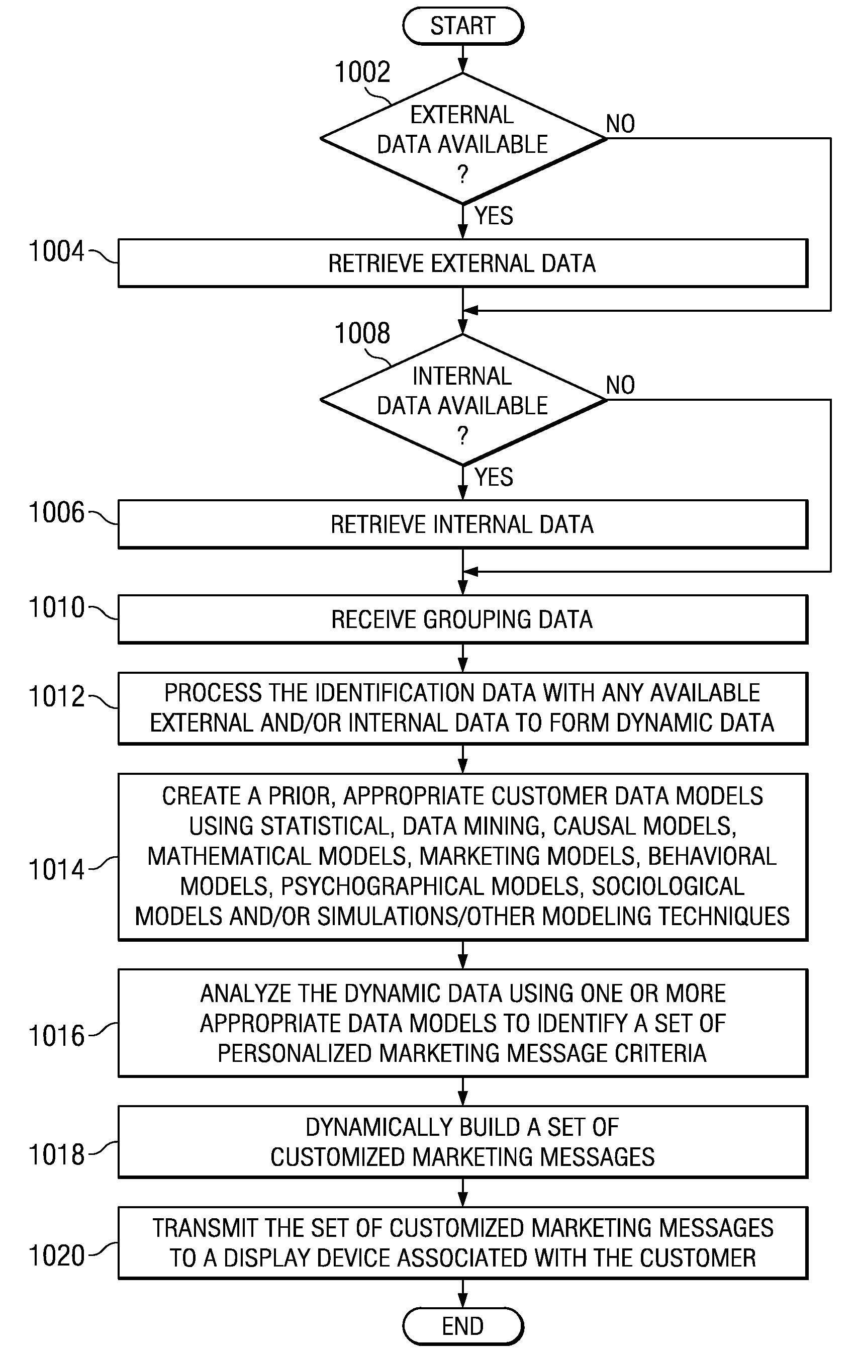 Generating customized marketing messages using automatically generated customer identification data