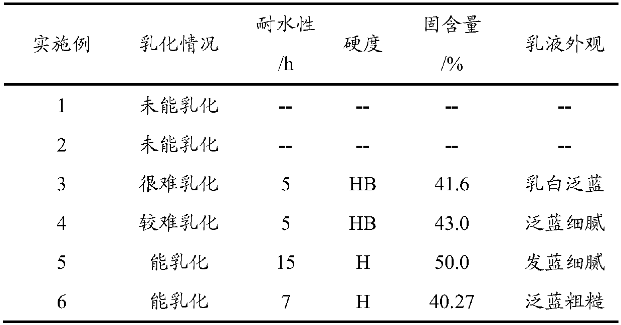 Acrylate emulsion and preparation method thereof