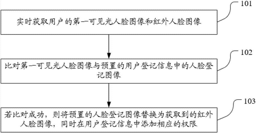 Identity identification method and system