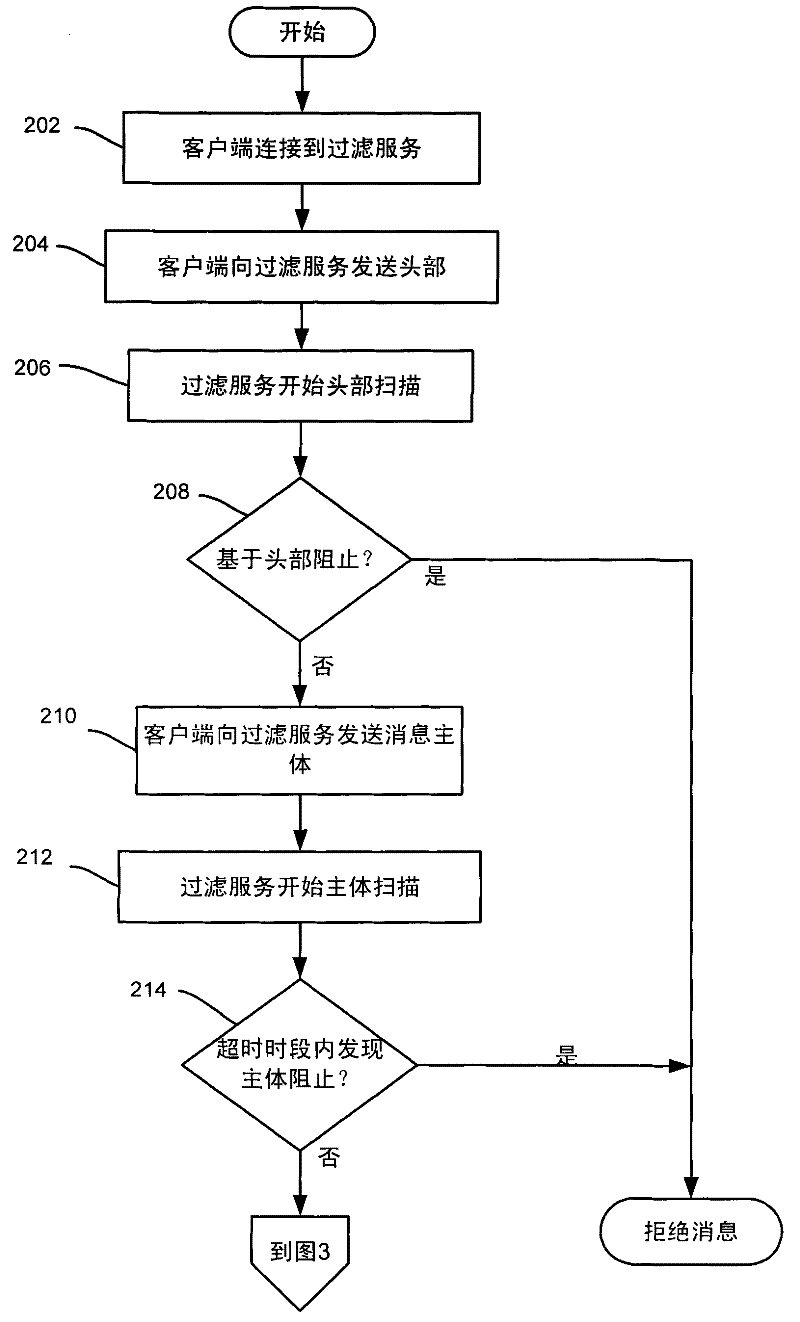 Message Gateway with Hybrid Proxy / Store-and-Forward Logic