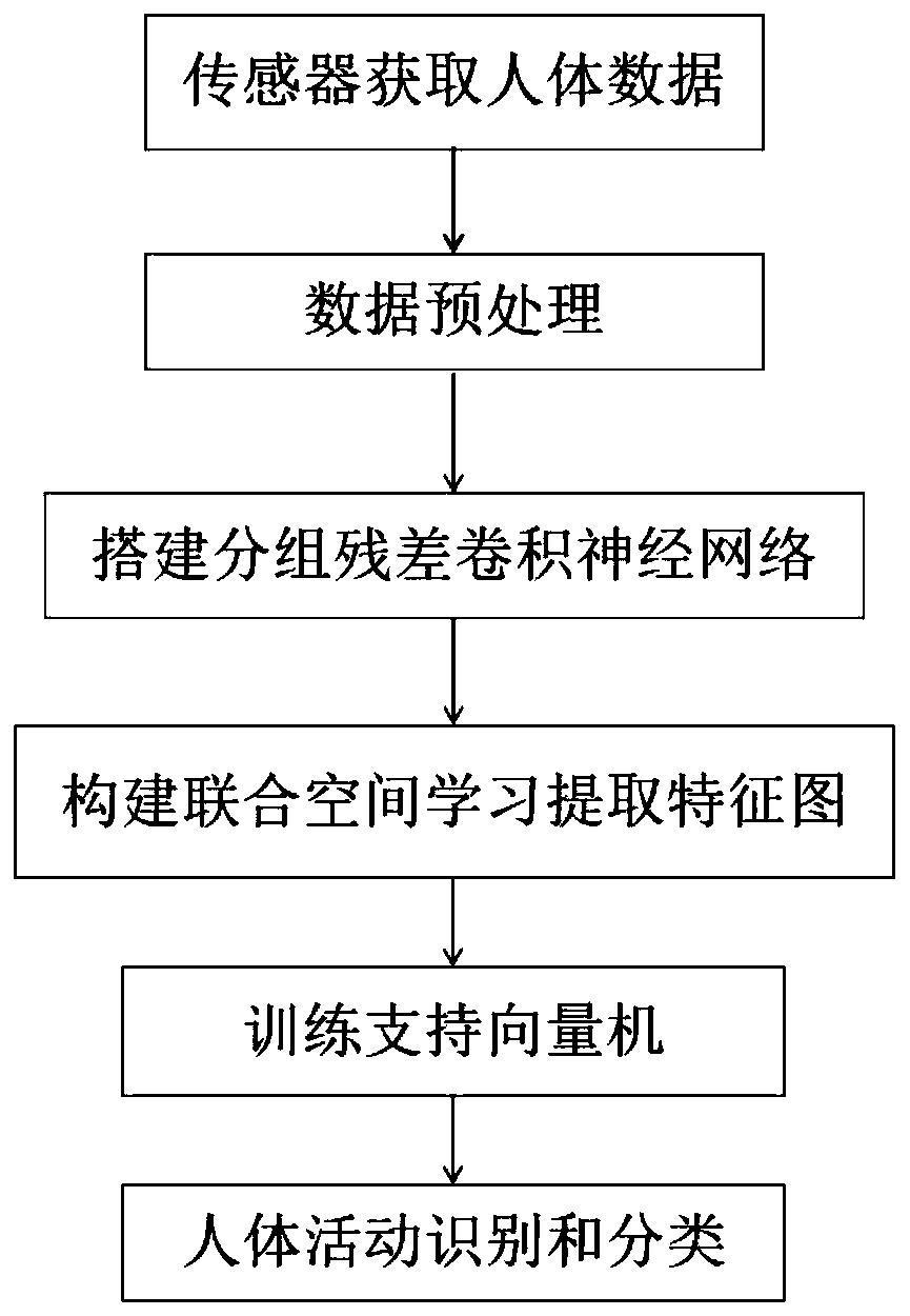 Human body activity recognition method based on grouping residual joint spatial learning