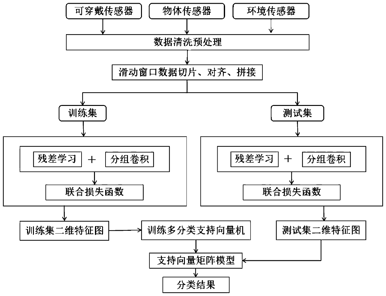 Human body activity recognition method based on grouping residual joint spatial learning