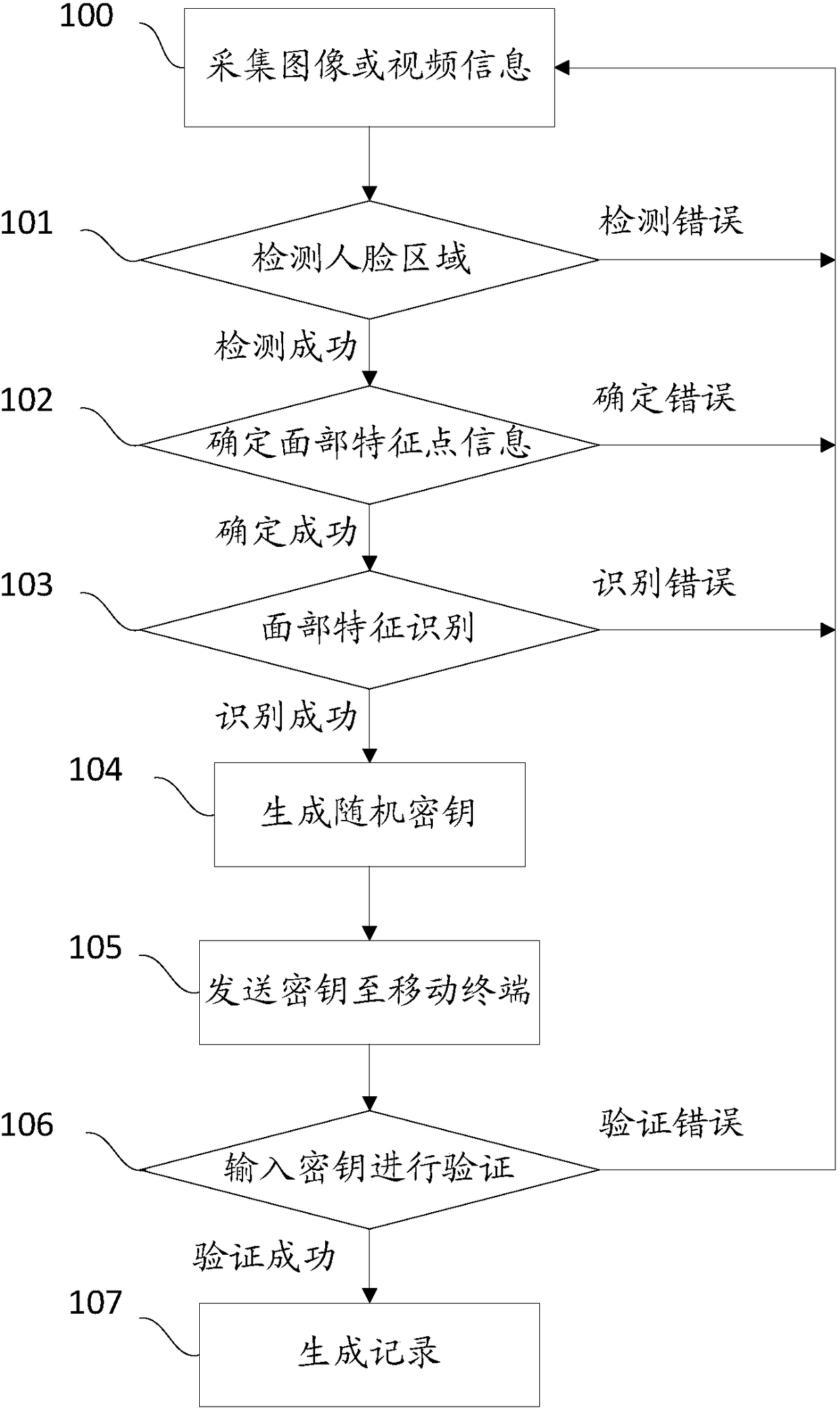 Human face identification method and system