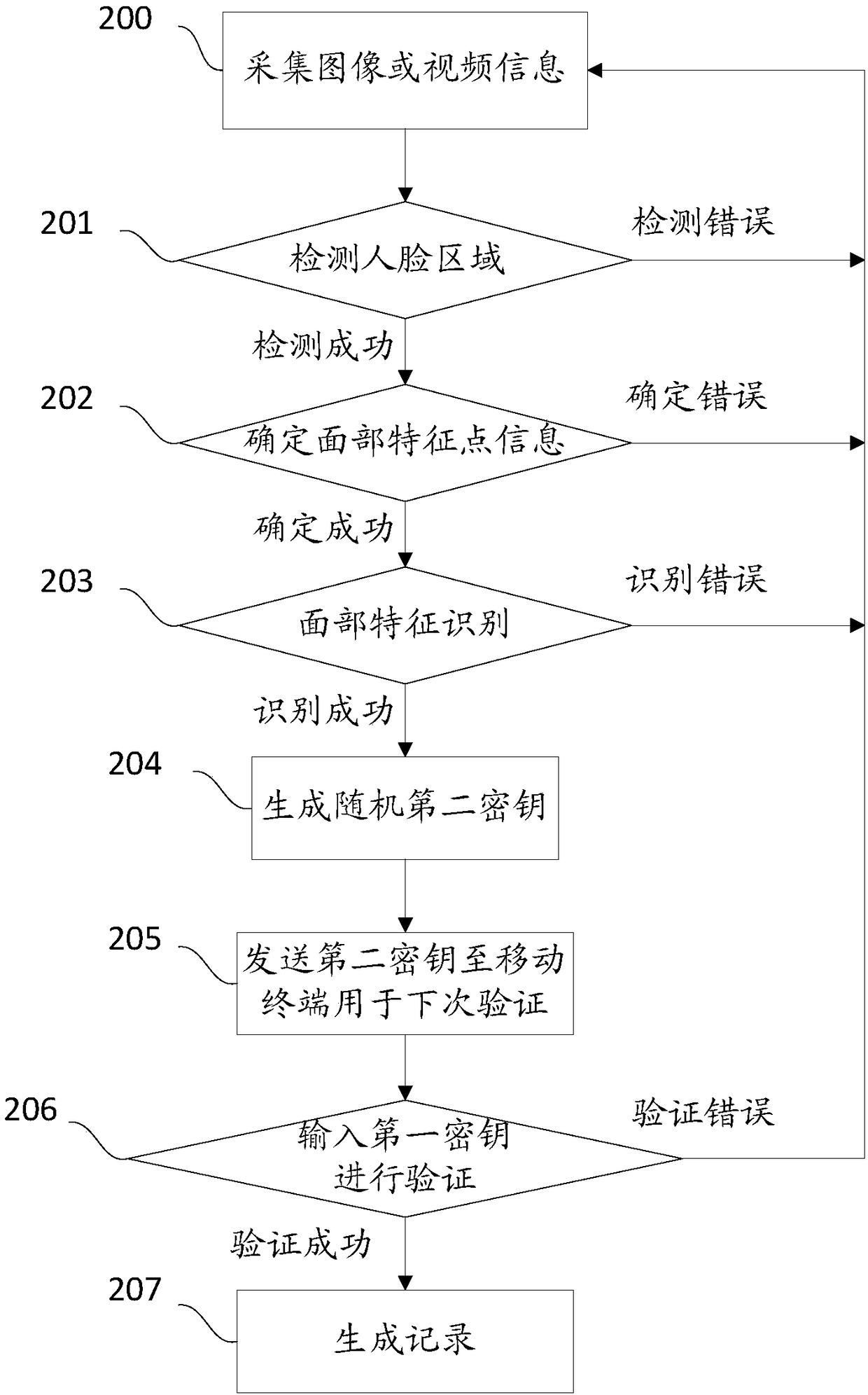 Human face identification method and system