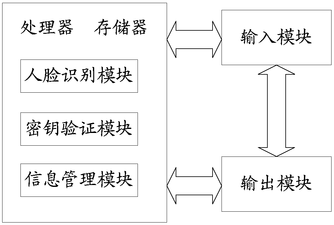 Human face identification method and system