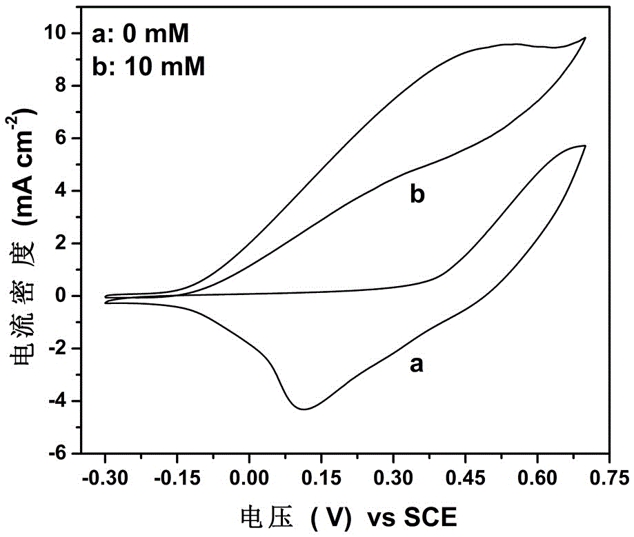 Application of trinickel disulfide electrode material to electro-catalytic oxidation of hydrazine hydrate