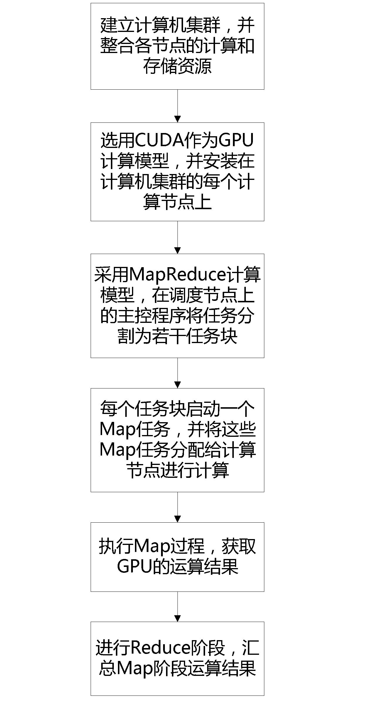 CPU/GPU (Central Processing Unit/ Graphic Processing Unit) cooperative processing method oriented to mass data high-performance computation