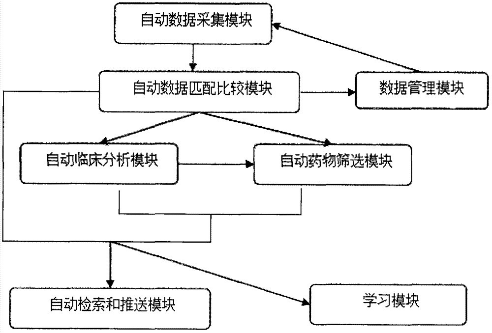 Intelligent diagnosis and treatment assistant analysis system for chronic non-communicable diseases