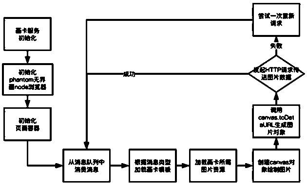 Picture generation method, server and computer readable storage medium