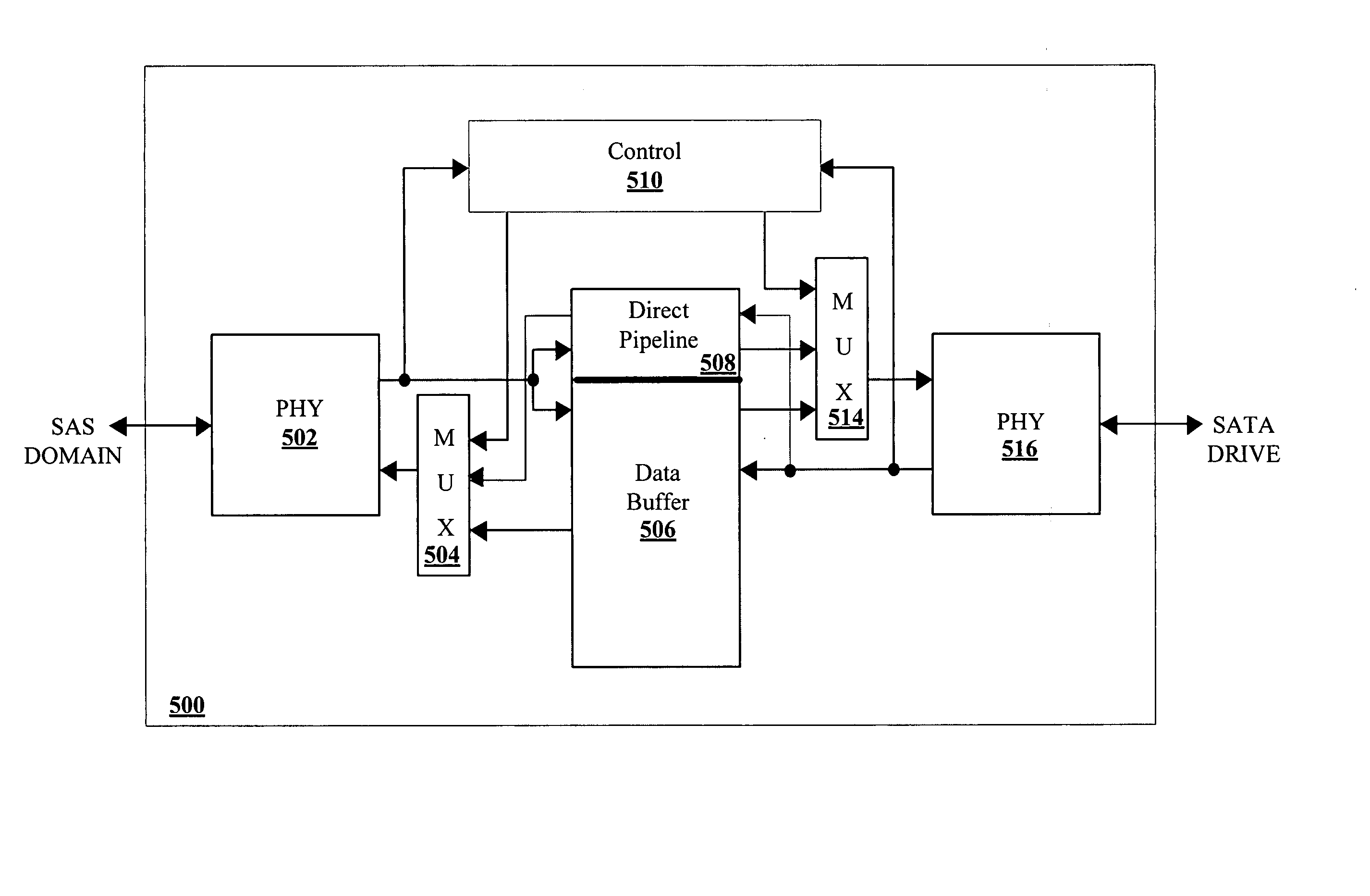 Mitigating performance degradation caused by a SATA drive attached to a SAS domain