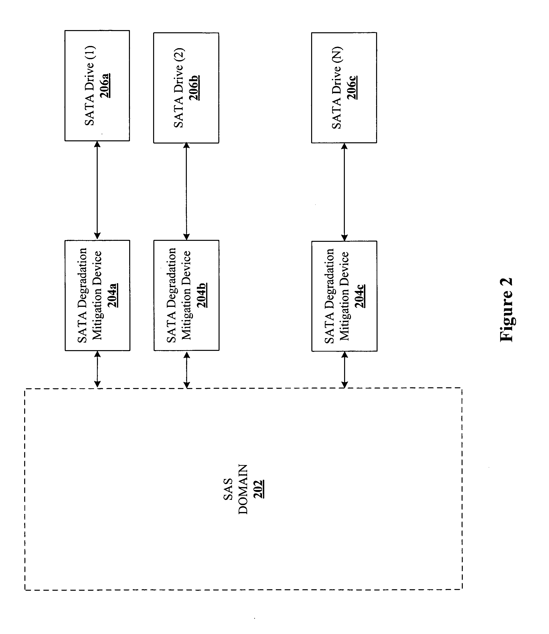 Mitigating performance degradation caused by a SATA drive attached to a SAS domain