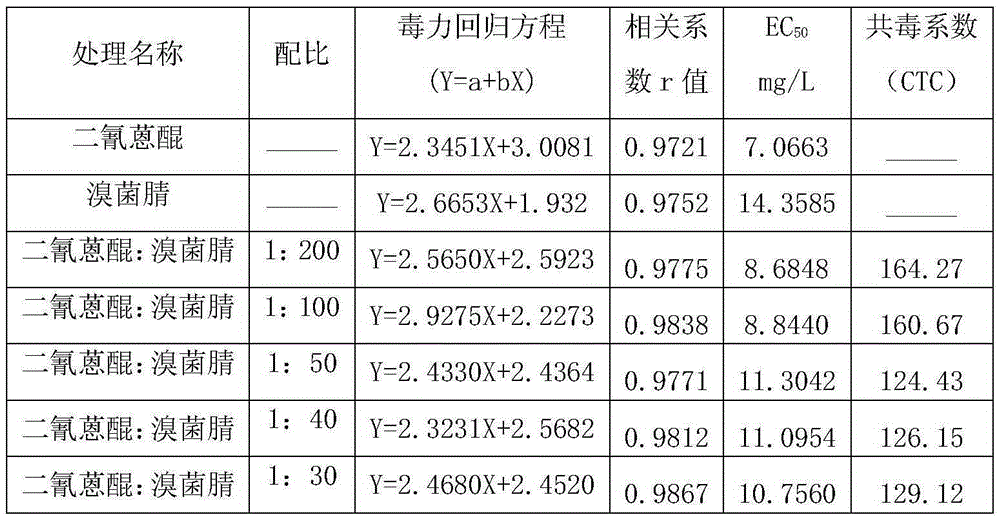 Sterilization composition containing dithianon and bromothalonil