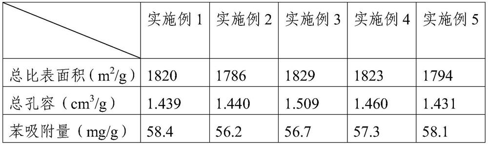 A method for preparing activated carbon from dedusting ash emitted by iron and steel enterprises