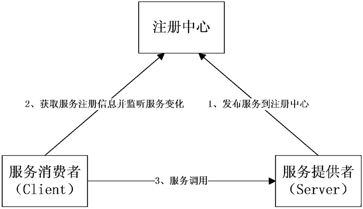 Method and device for increasing availability of registration center, electronic equipment and storage medium