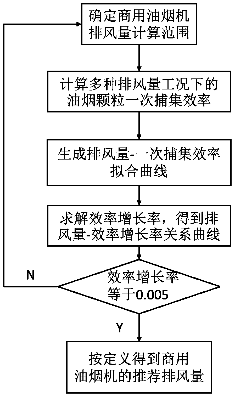 Commercial kitchen exhaust air rate optimization method based on oil fume trapping efficiency