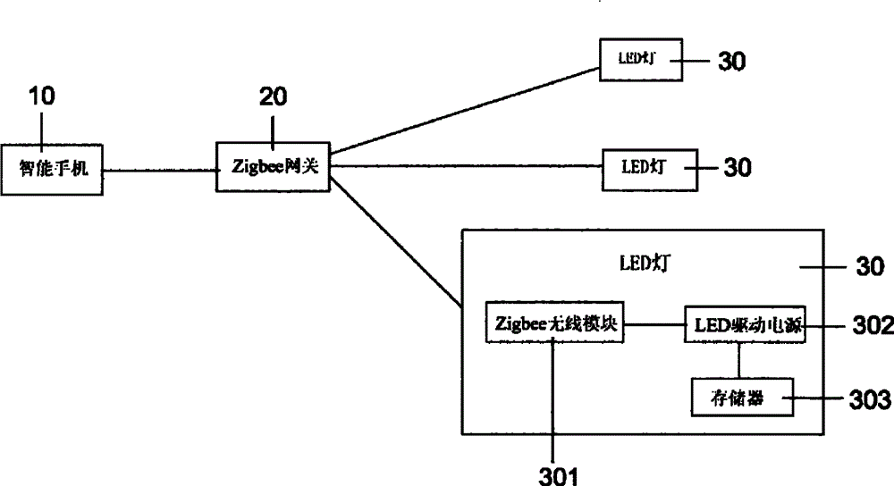 Intelligent LED lighting system