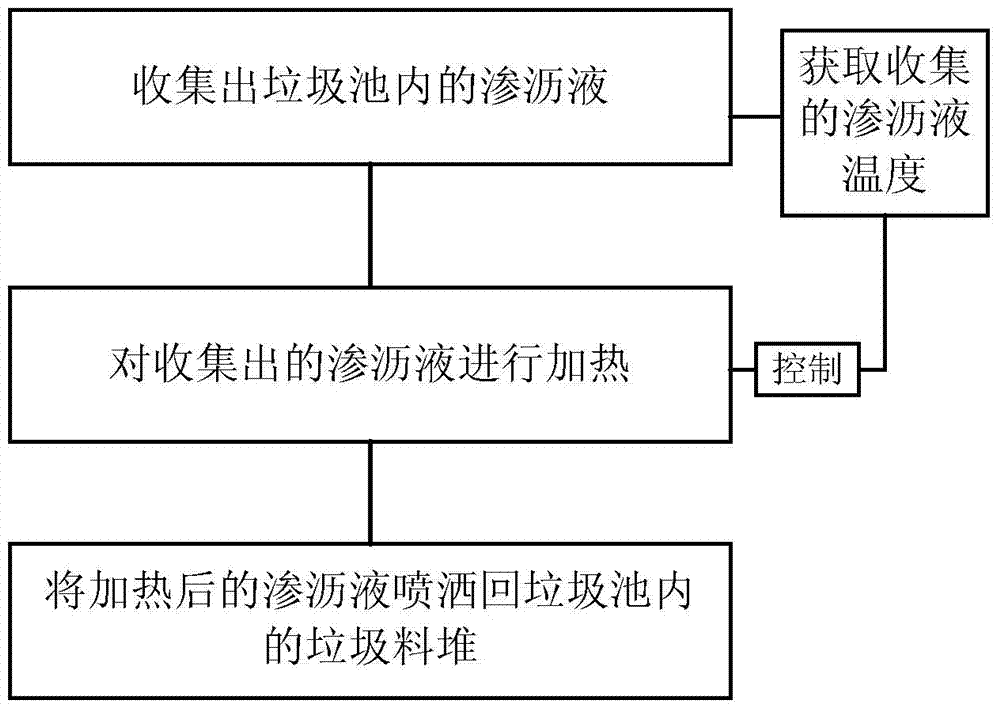 Method and system of increasing temperature of garbage piles in leachate sewer of garbage power plant in winter