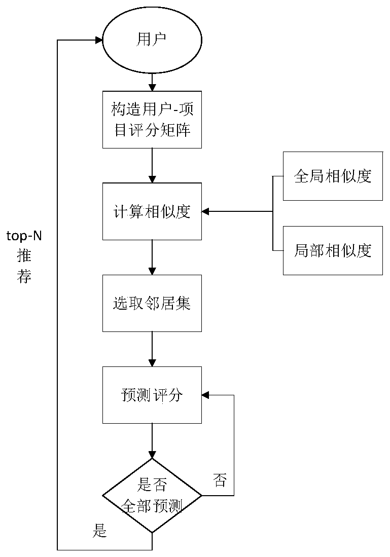 Collaborative filtering scheme recommendation method fusing local similarity and global similarity