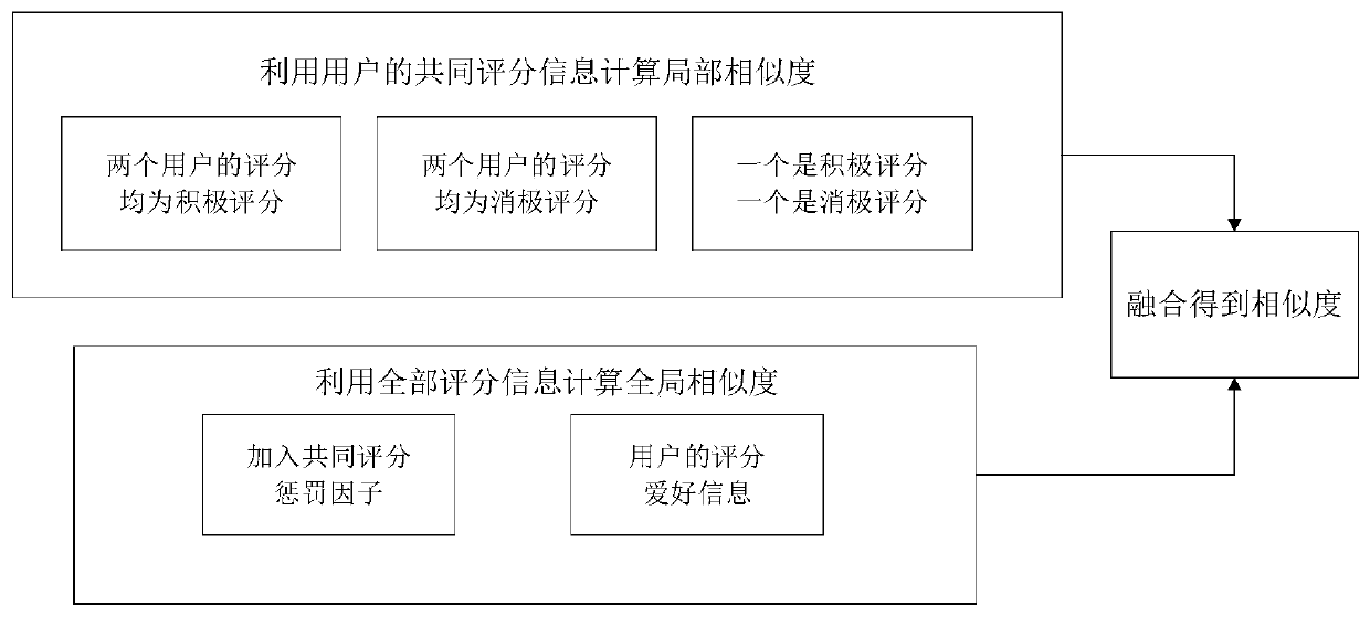 Collaborative filtering scheme recommendation method fusing local similarity and global similarity