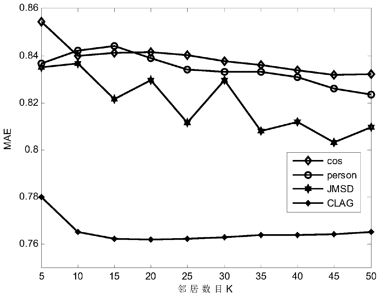 Collaborative filtering scheme recommendation method fusing local similarity and global similarity