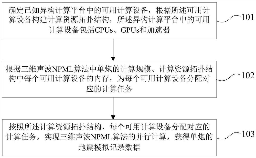 Heterogeneous parallel computing implementation method and device for three-dimensional sound wave NPML algorithm