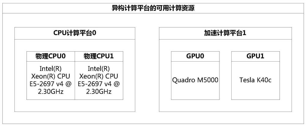 Heterogeneous parallel computing implementation method and device for three-dimensional sound wave NPML algorithm