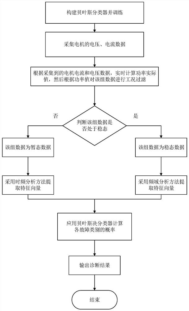 A Motor Fault Diagnosis Method Based on Current and Voltage Signals