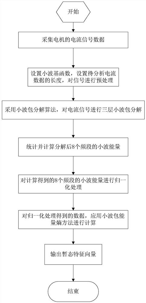 A Motor Fault Diagnosis Method Based on Current and Voltage Signals