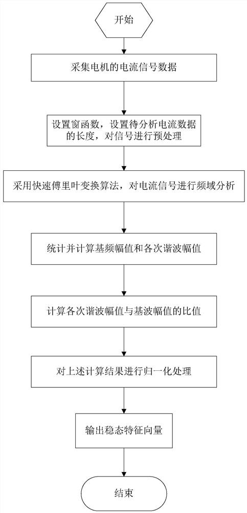 A Motor Fault Diagnosis Method Based on Current and Voltage Signals