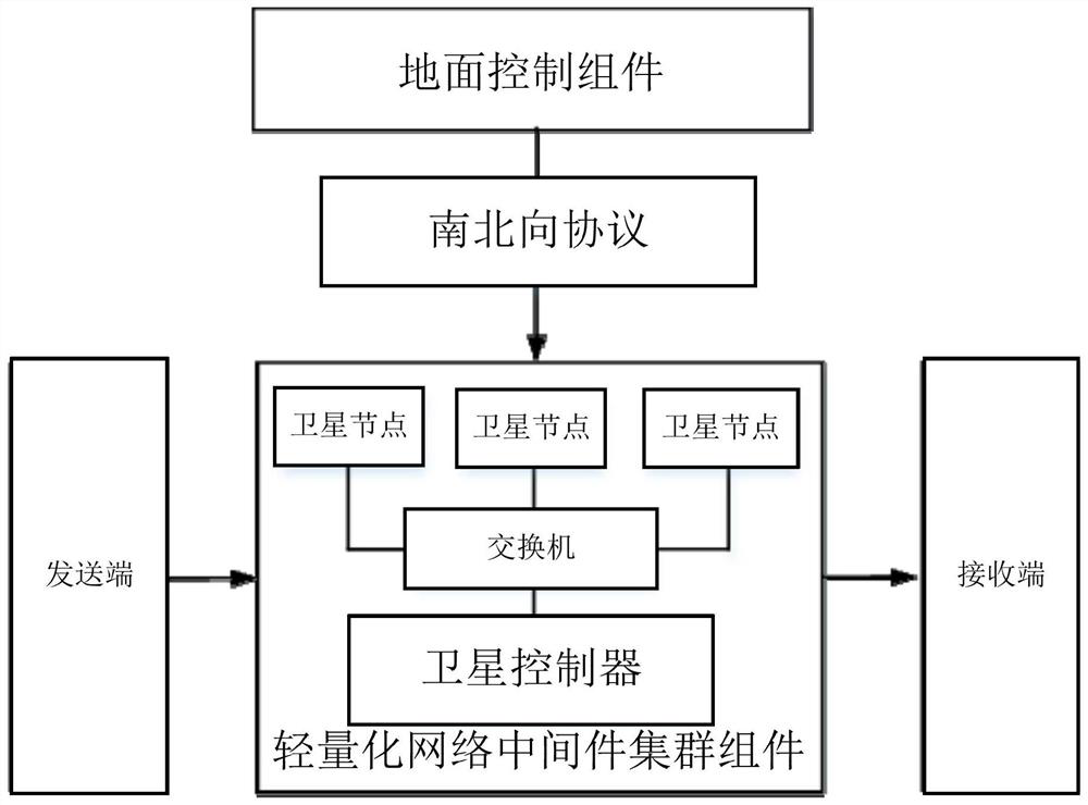 Architecture system of lightweight network middleware and satellite communication method