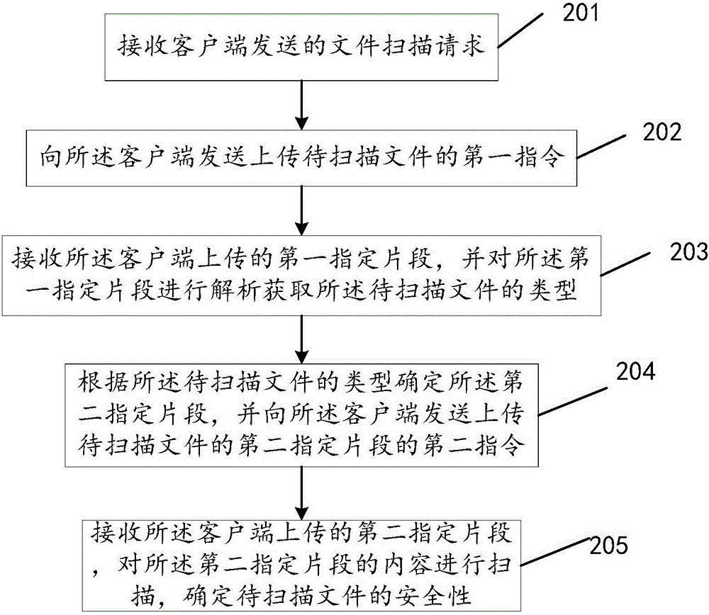 Document scanning method, device and system