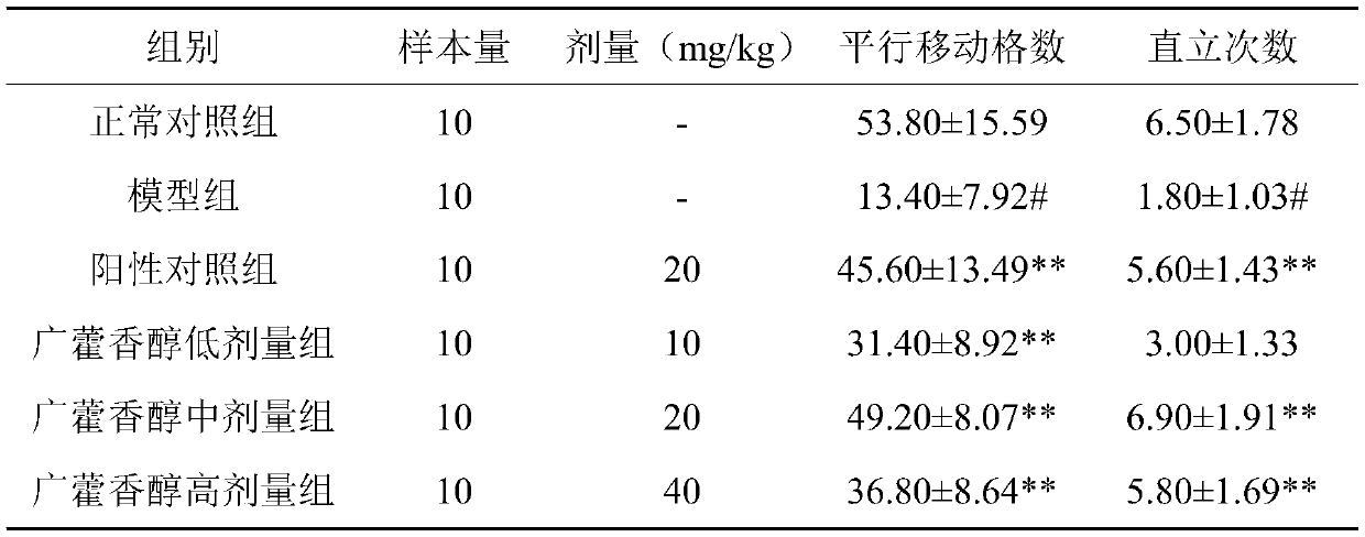 Application of patchouli alcohol to preparation of antidepressive medicine