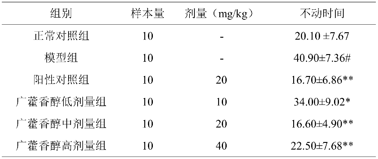 Application of patchouli alcohol to preparation of antidepressive medicine