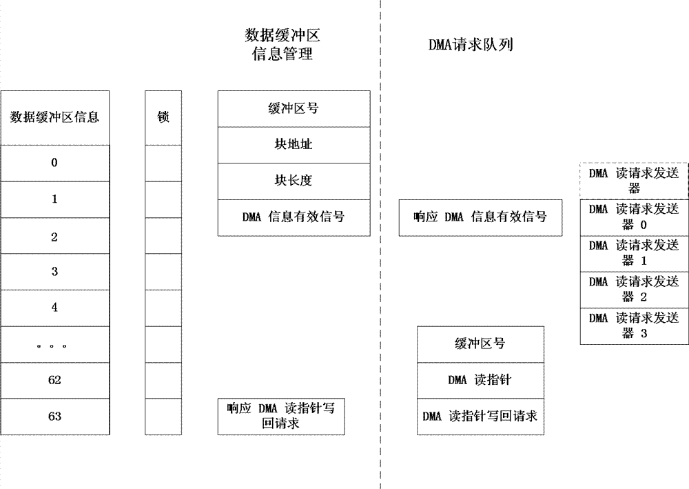 System and method for improving direct memory access (DMA) efficiency of multi-data buffer