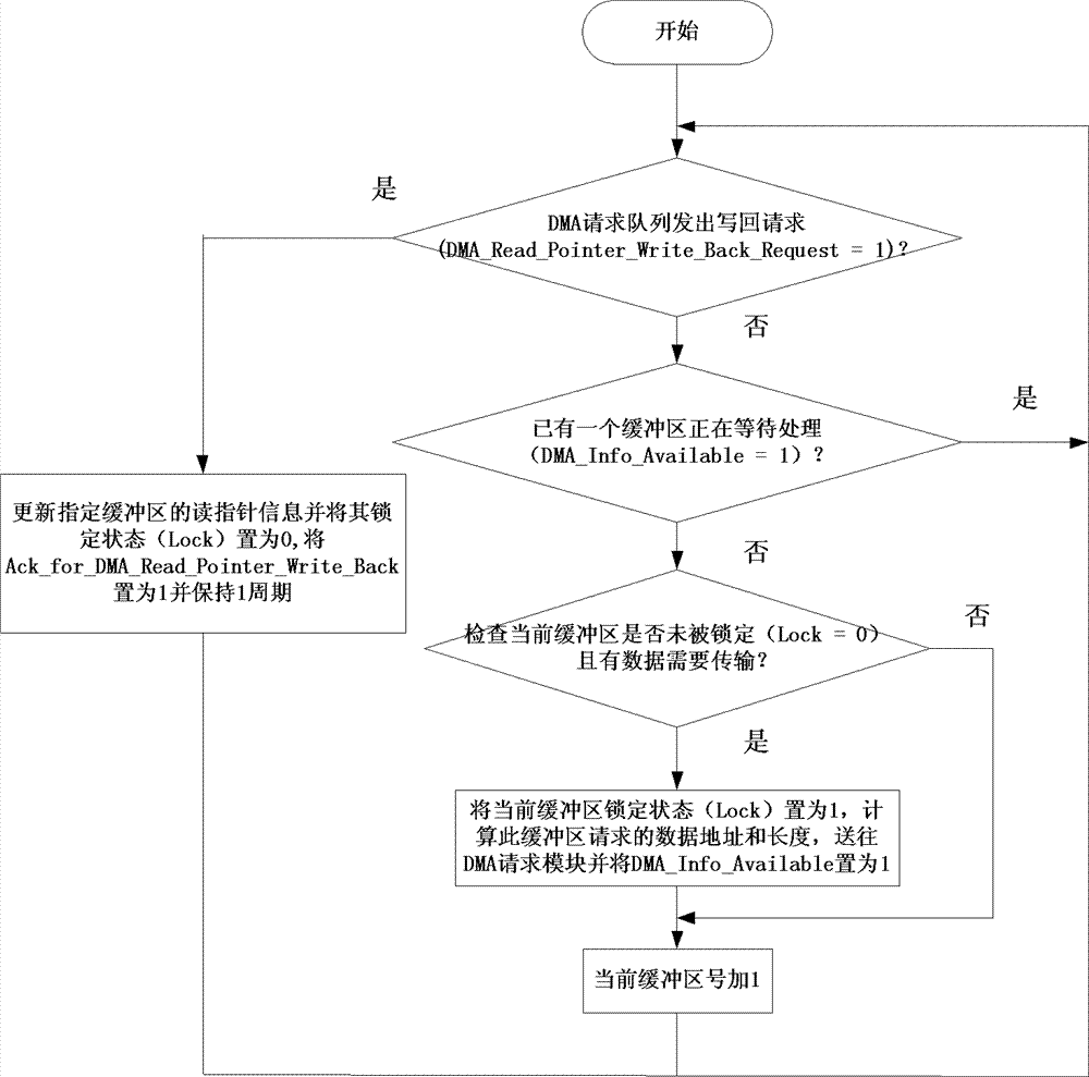 System and method for improving direct memory access (DMA) efficiency of multi-data buffer