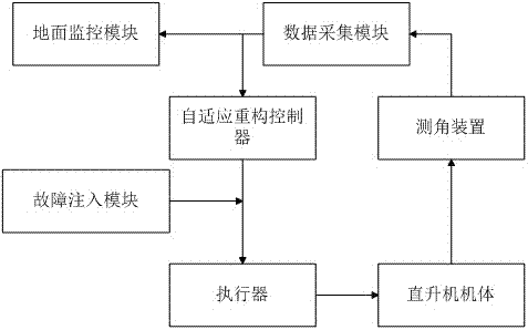 Direct adaptive reconstruction control method for three-degree-of-freedom helicopter