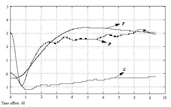 Direct adaptive reconstruction control method for three-degree-of-freedom helicopter