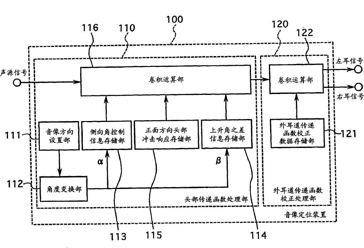 Sound image localizer