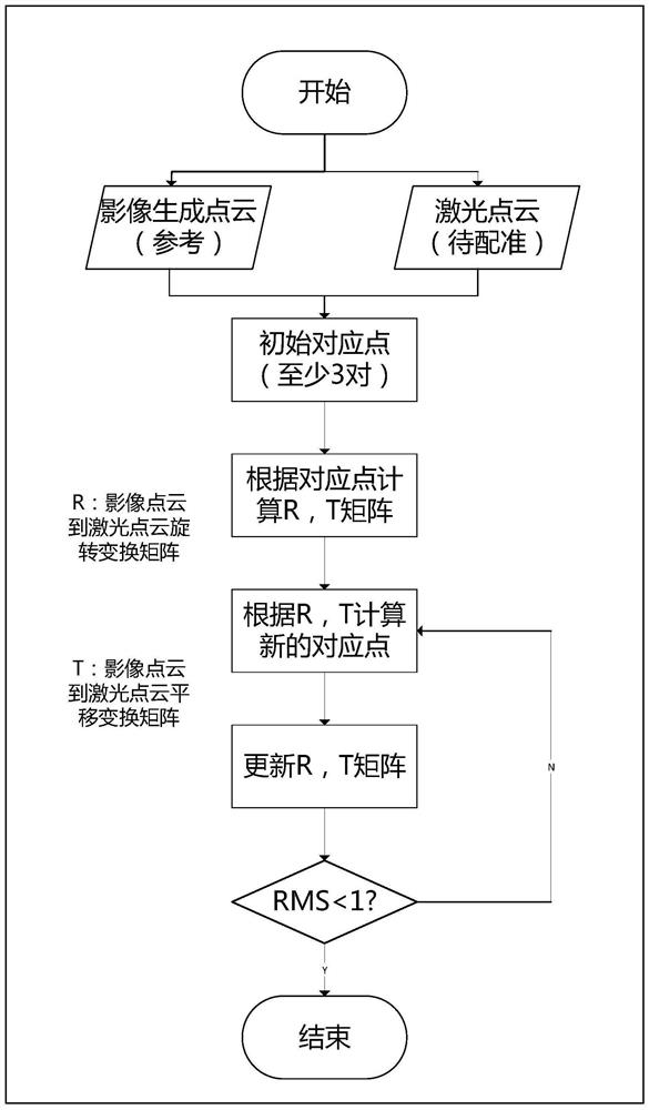 Building intelligent three-dimensional mapping method based on multi-source remote sensing data