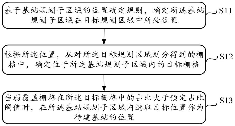 Base station planning method and device, terminal equipment and storage medium