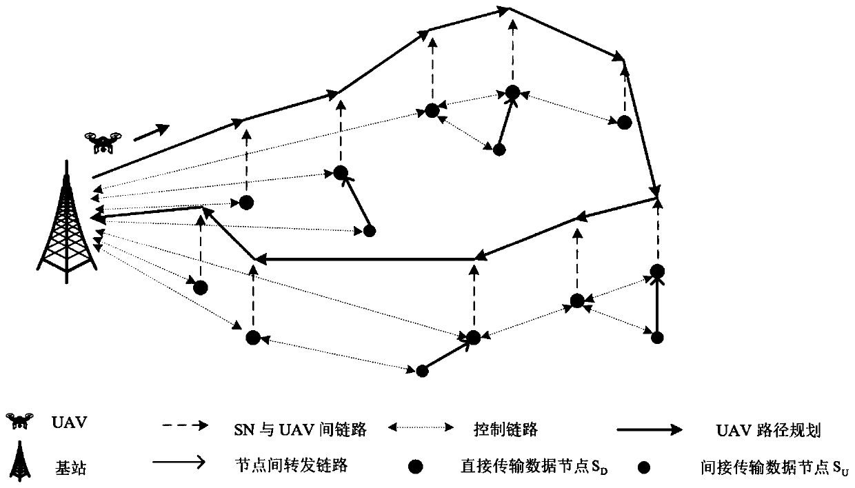 Unmanned aerial vehicle assisted wireless sensor network data collection method