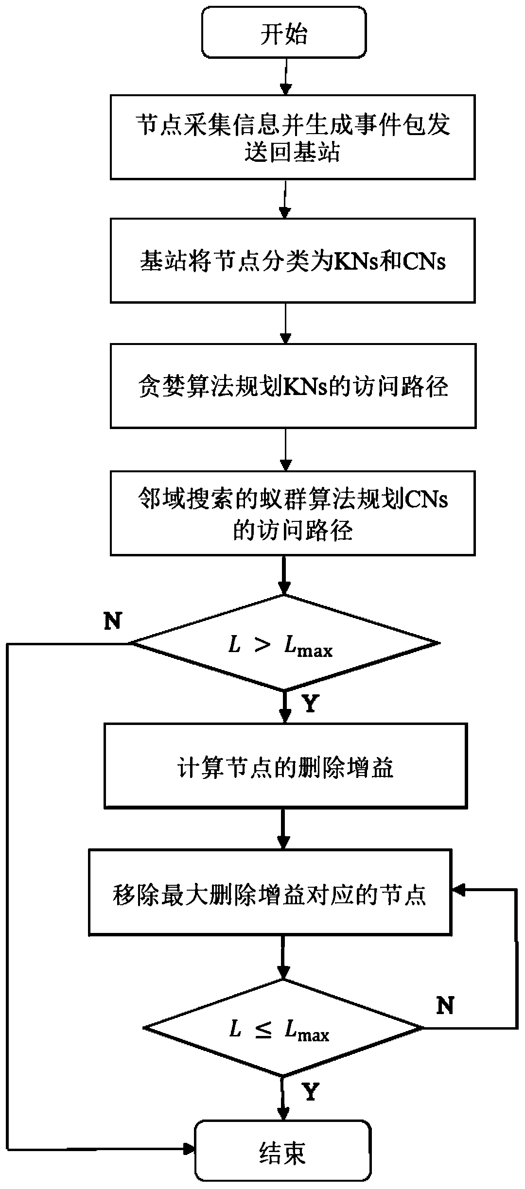 Unmanned aerial vehicle assisted wireless sensor network data collection method