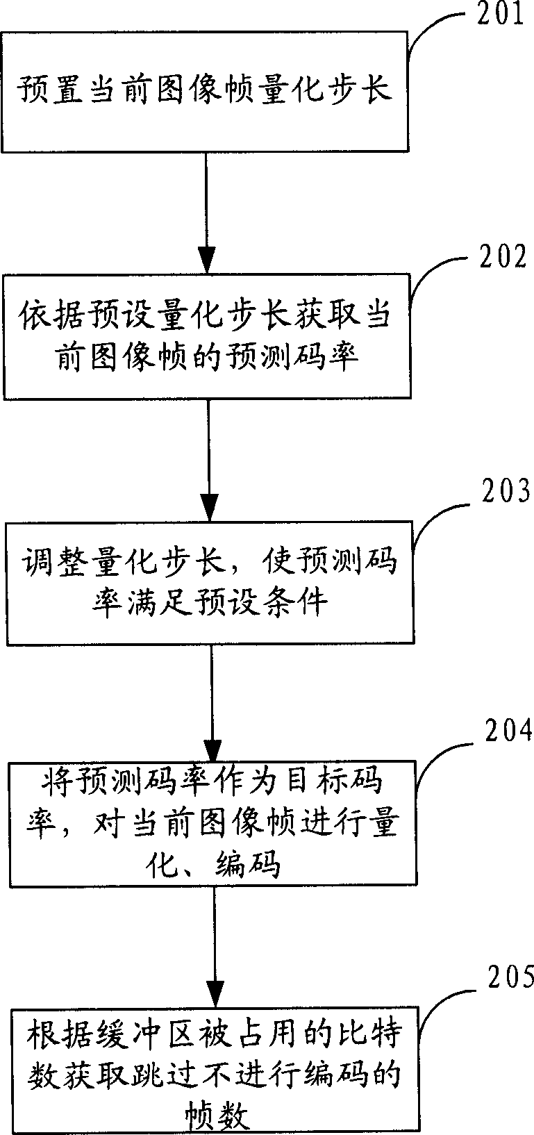 Rate controlling method for wavelet coding