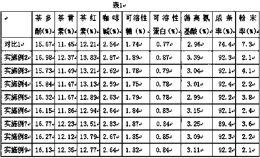 Preparation method of Gongfu black tea