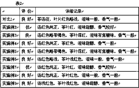 Preparation method of Gongfu black tea